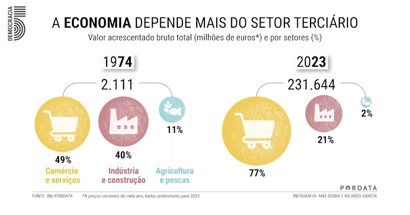 Valor Acrescentado Bruto